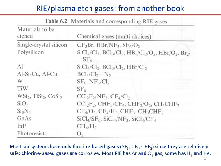 RIE/plasma etch gases: from another book Most lab systems have only fluorine-based gases (SF