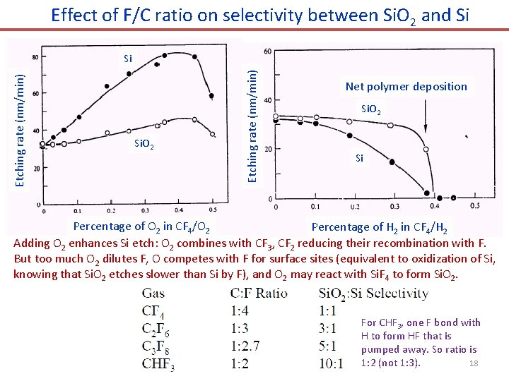 Effect of F/C ratio on selectivity between Si. O 2 and Si Si. O