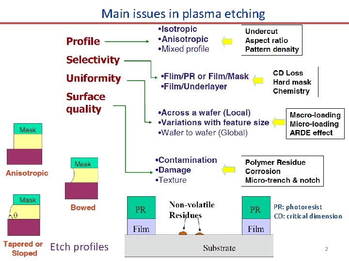 Main issues in plasma etching PR: photoresist CD: critical dimension Etch profiles 2 