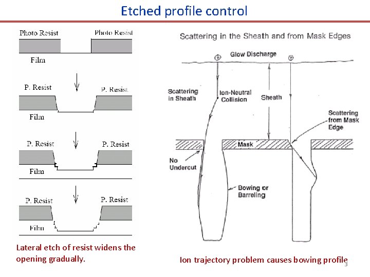 Etched profile control Lateral etch of resist widens the opening gradually. Ion trajectory problem