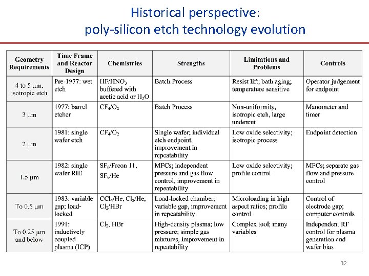 Historical perspective: poly-silicon etch technology evolution 32 