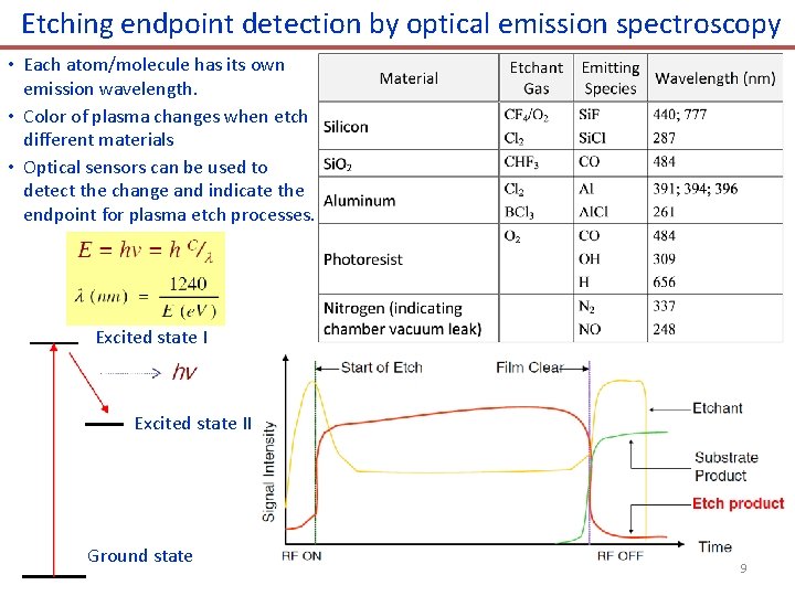 Etching endpoint detection by optical emission spectroscopy • Each atom/molecule has its own emission