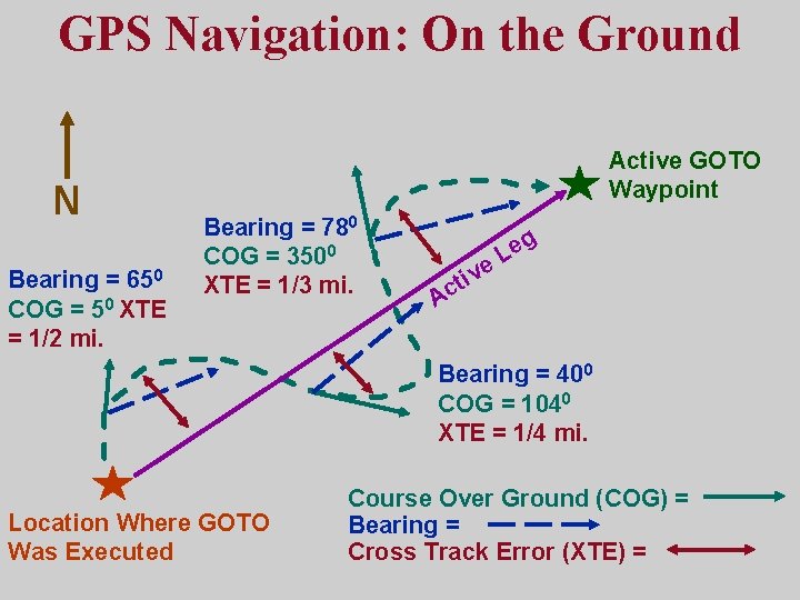 GPS Navigation: On the Ground N Bearing = 650 COG = 50 XTE =