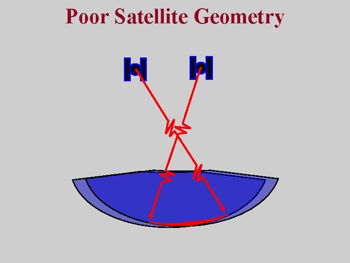 Poor Satellite Geometry 