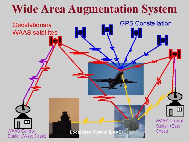 Wide Area Augmentation System Geostationary WAAS satellites WAAS Control Station (West Coast) GPS Constellation