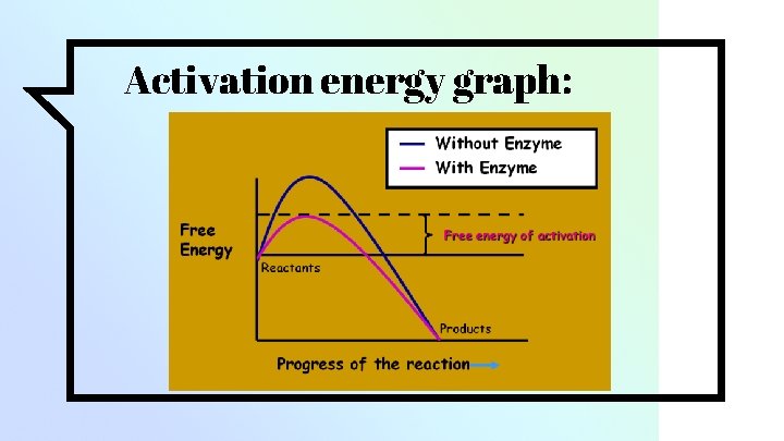 Activation energy graph: 