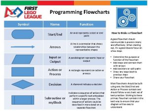 What does the symbol oval means in the flowchart?