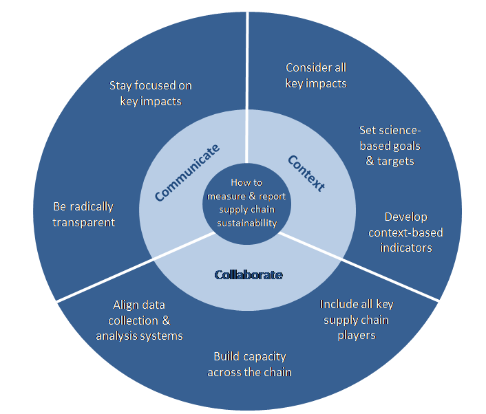 Green Supply Chain Framework - Home Interior Design