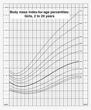 Body Mass Index For Age Percentiles, Girls, 2 To 20 - Bmi Growth Chart ...