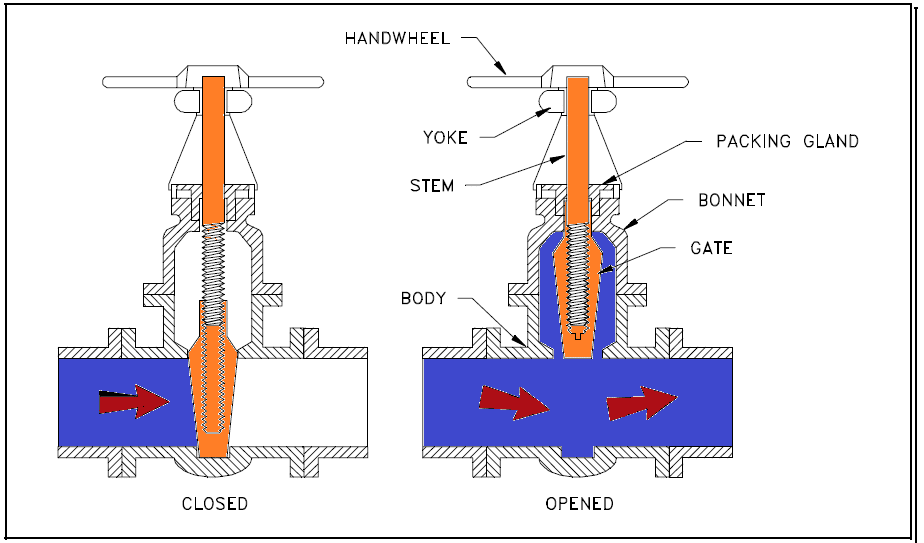 Stainless steel Needle Valve is used adjustments in the amount of fluid ...