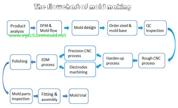 The-whole-process-of-plastic-injection-mold-manufacturing