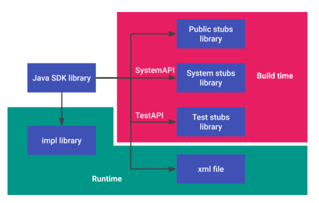 Tworzenie przepływu z biblioteką pakietu SDK Java