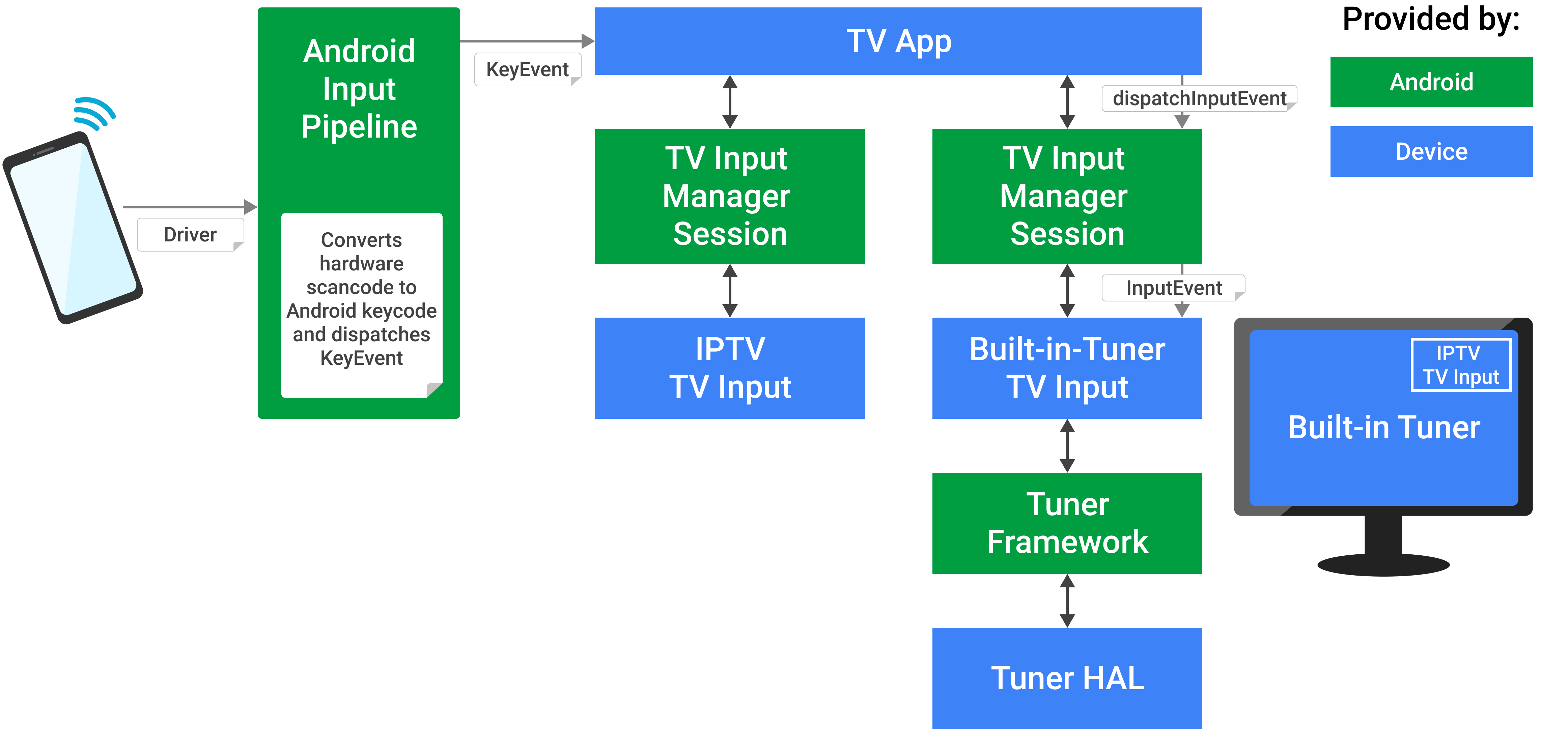 Android TV KeyEvents