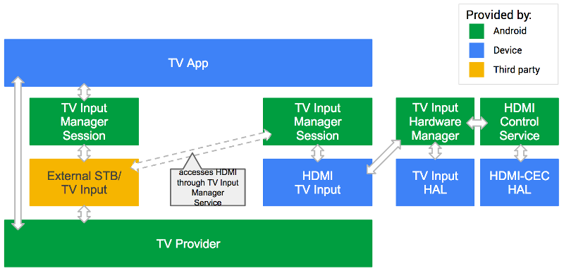 Android TV üçüncü taraf girişi