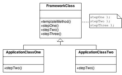 Template Method scheme