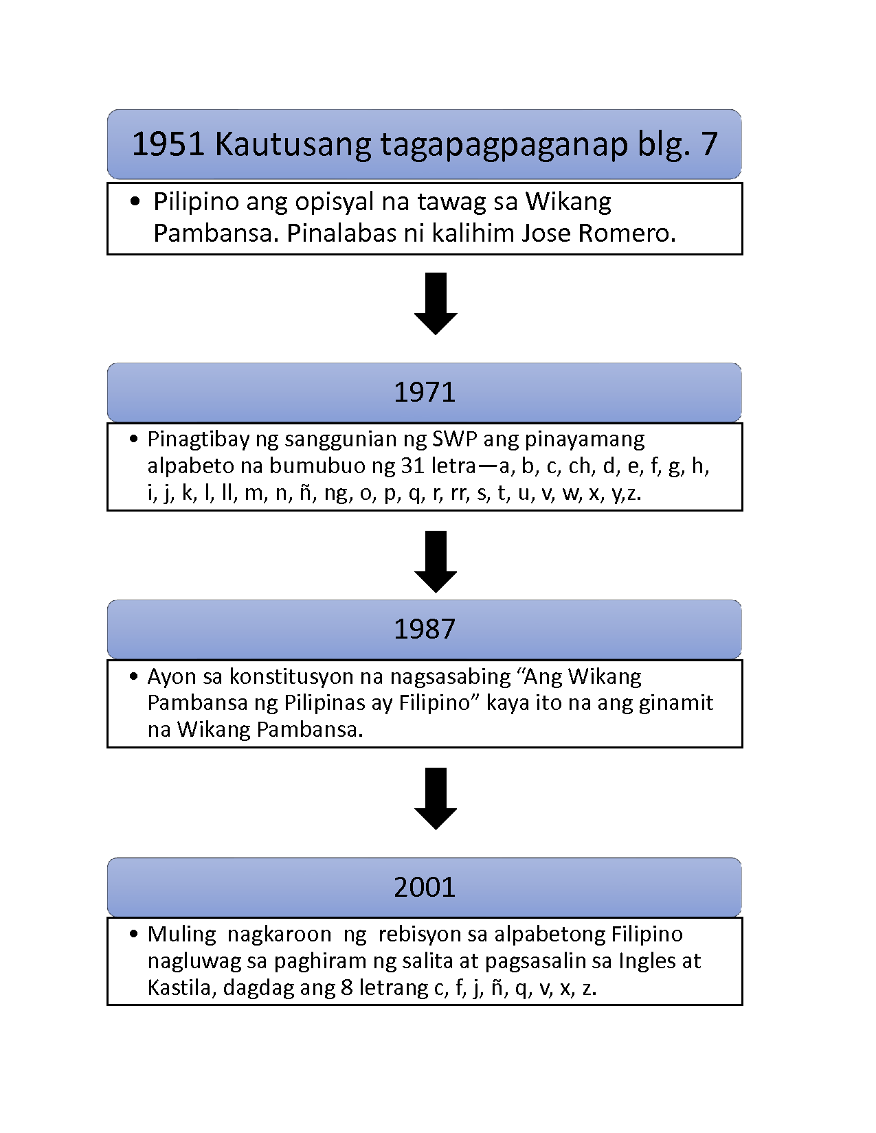 Kasaysayan Ng Wikang Pambansa Timeline Pptx Kasaysayan Ng Wikang My ...