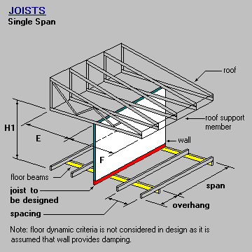 Timber & steel framing manual - Joist Single Span With Wall and Roof Over