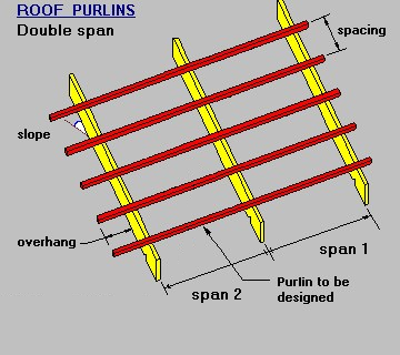 Timber & steel framing manual - Double Span Purlin