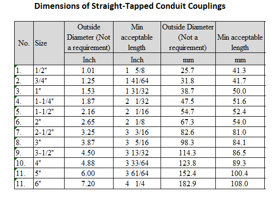 Galvanized Rigid Conduit (GRC) Couplings | spec-metal