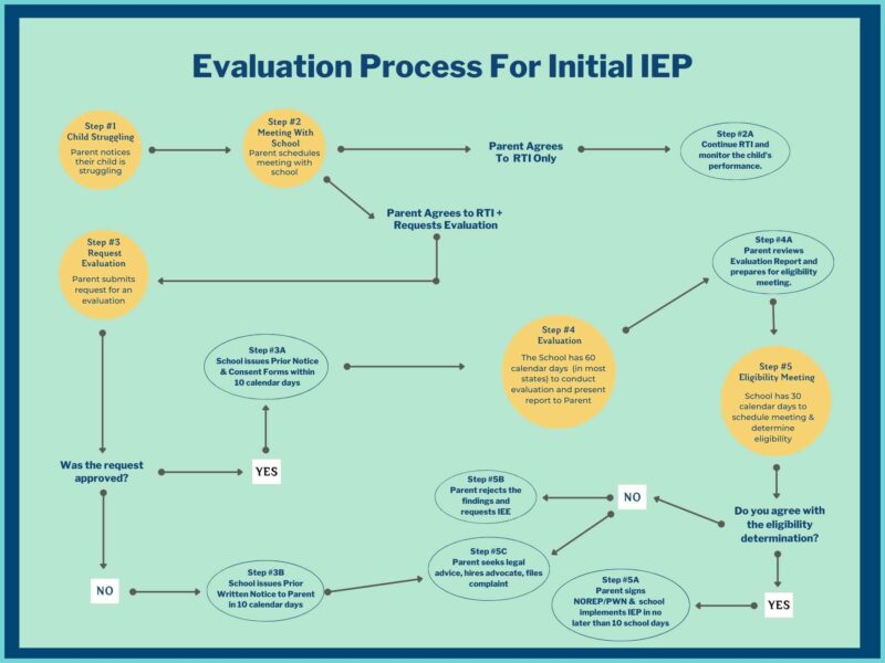 Special Education - Evaluation Process For Initial IEP - Image 2