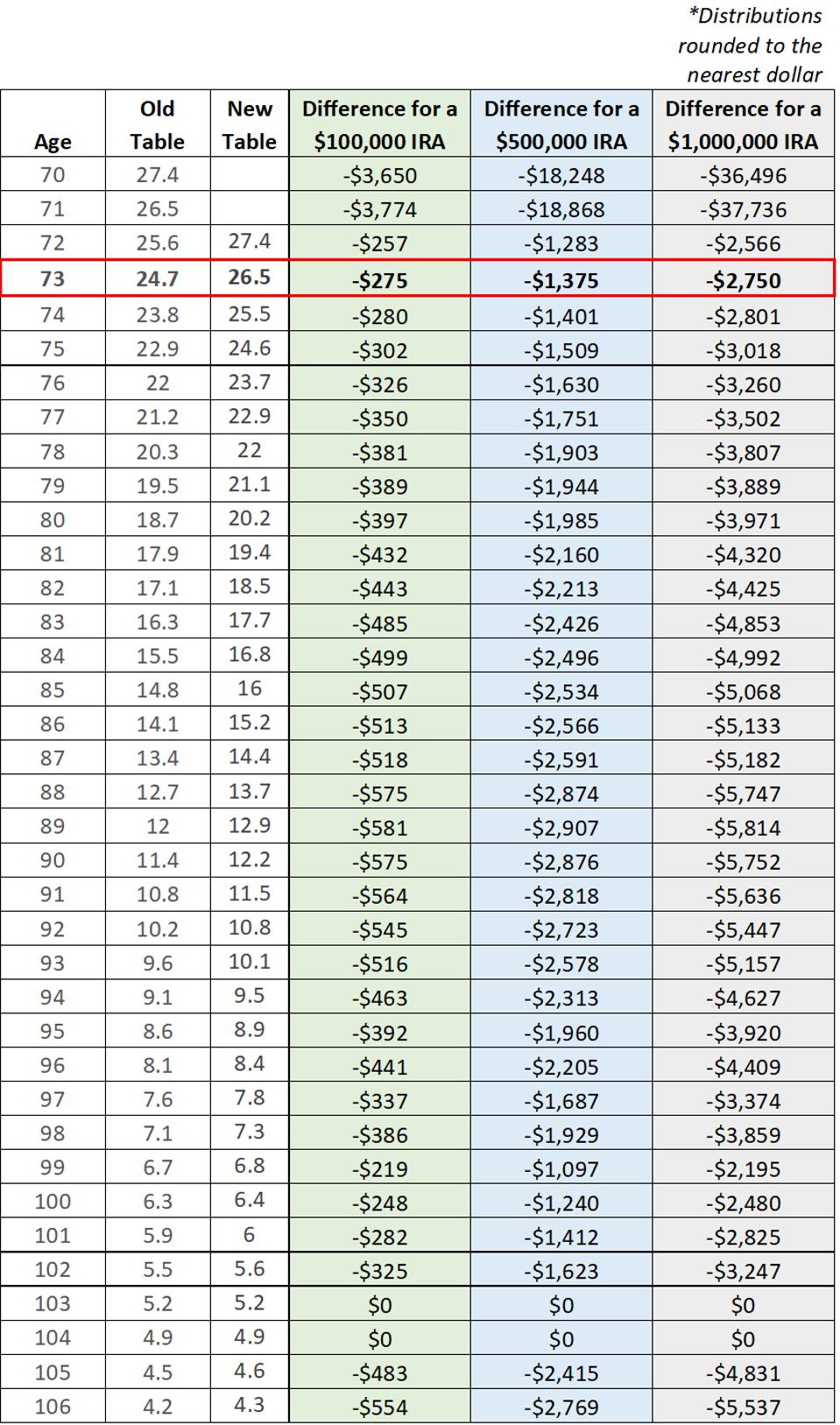 What Do The New IRS Life Expectancy Tables Mean To You?