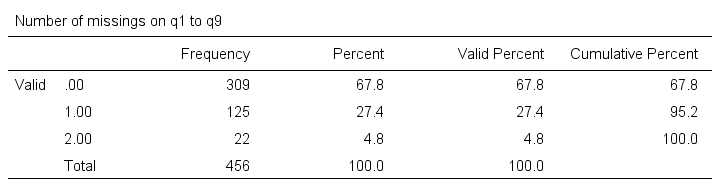 SPSS Filter Frequency Table