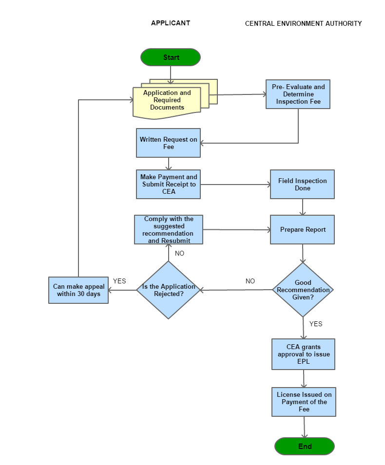 Srilanka Trade Information Portal - View1 SearchProcedure