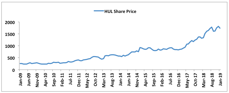 Business Growth Of Hindustan Unilever