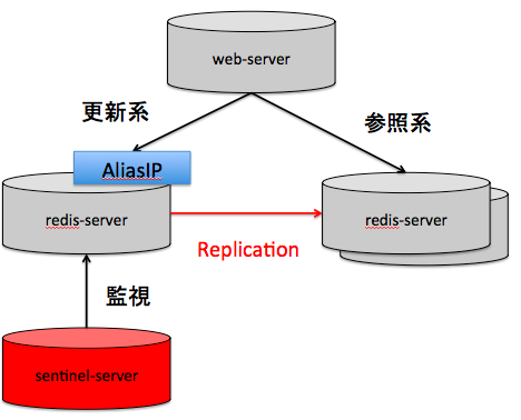 redis構成図3