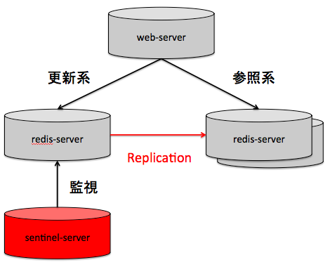 redis構成図2