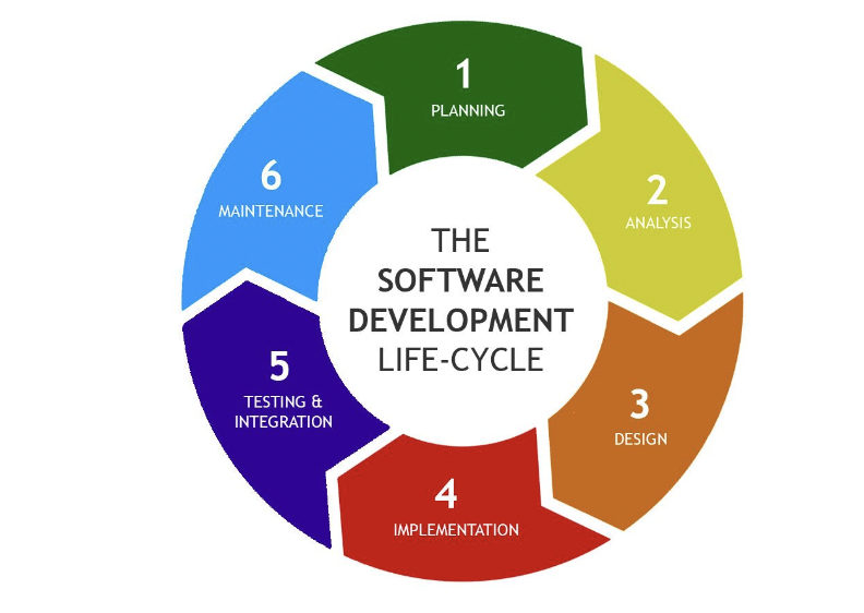 4 Software Maintenance Types for Long-Term Success