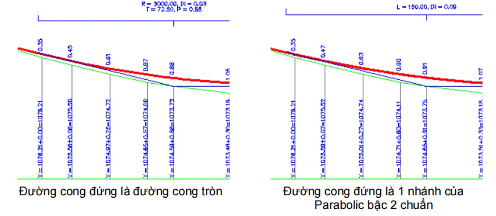 Đường Cong Đứng