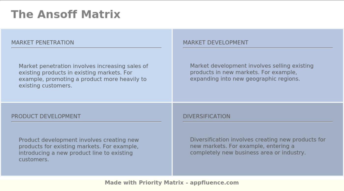 Ansoff Matrix quadrant descriptions, including examples