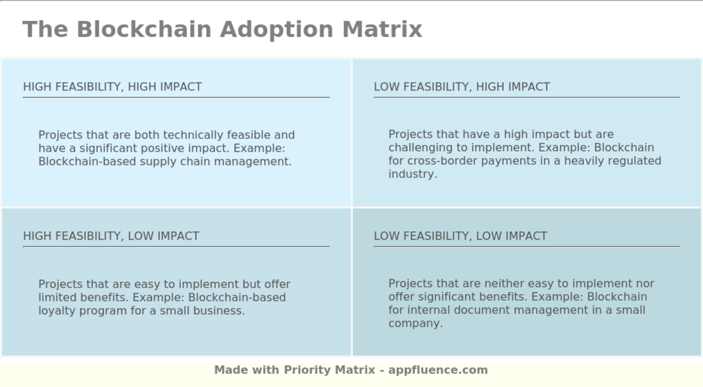 Blockchain Adoption Matrix quadrant descriptions, including examples