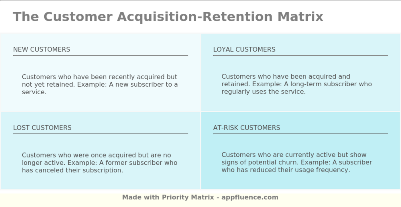 Customer Acquisition-Retention Matrix quadrant descriptions, including examples