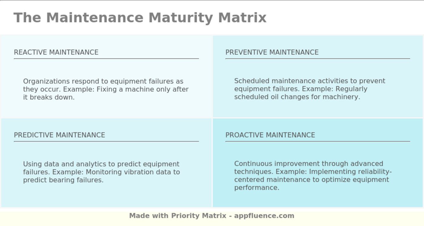 Maintenance Maturity Matrix quadrant descriptions, including examples