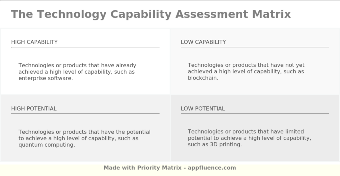 Technology Capability Assessment Matrix quadrant descriptions, including examples