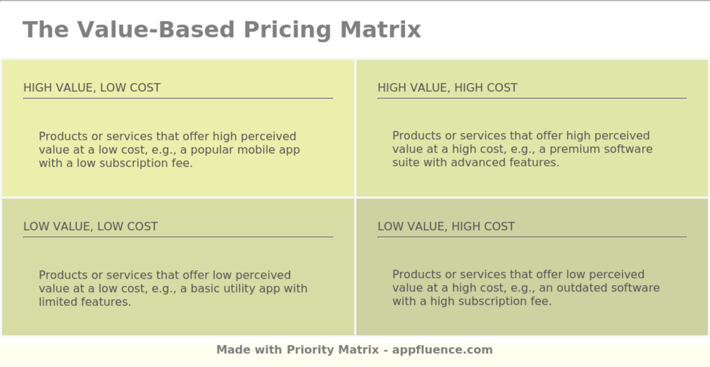 Value-Based Pricing Matrix quadrant descriptions, including examples