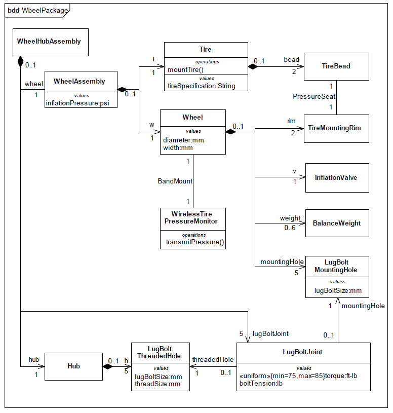 SysML Block Definition Diagram