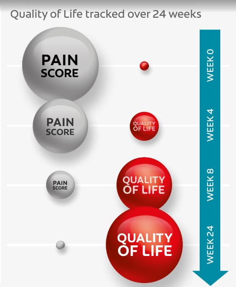 Results of a clinical study suggest you can improve the quality of life of patients with dentin hypersensitivity.