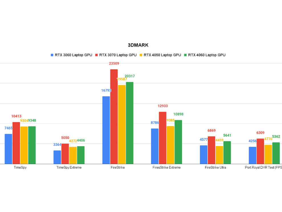 RTX 4050 vs RTX 4060 vs RTX 3060 vs RTX 3070