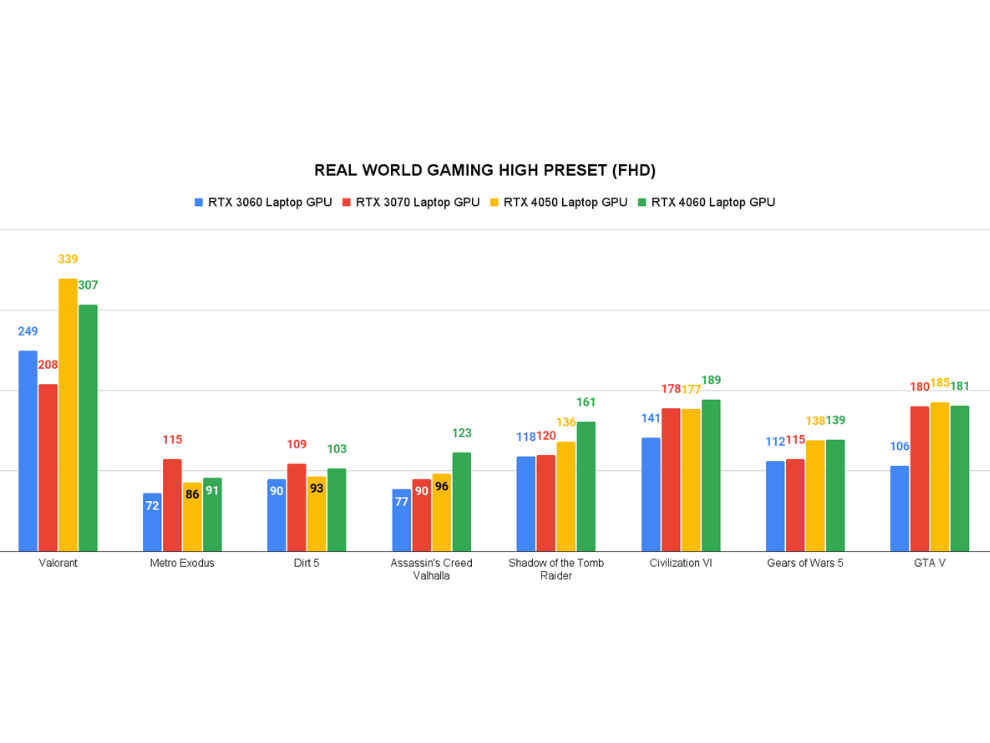 RTX 4050 vs RTX 4060 vs RTX 3060 vs RTX 3070