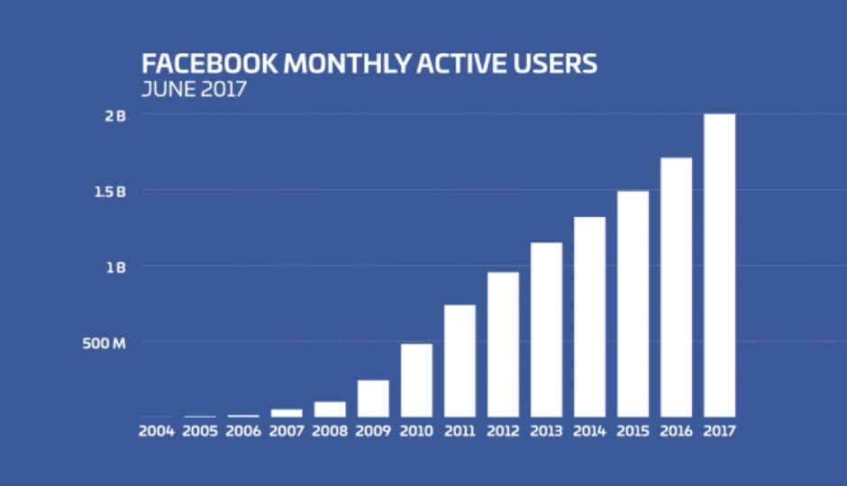 Facebook reaches 2 billion monthly users