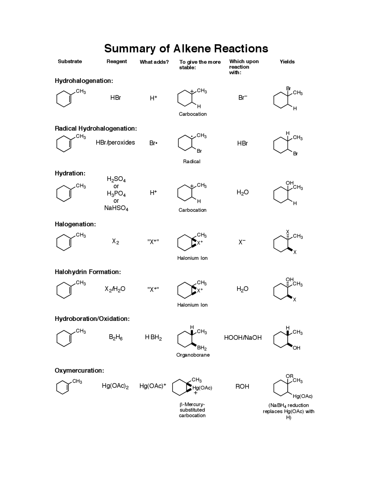 Alkene Reactions Organic Chemistry Cheat Sheet Study - vrogue.co