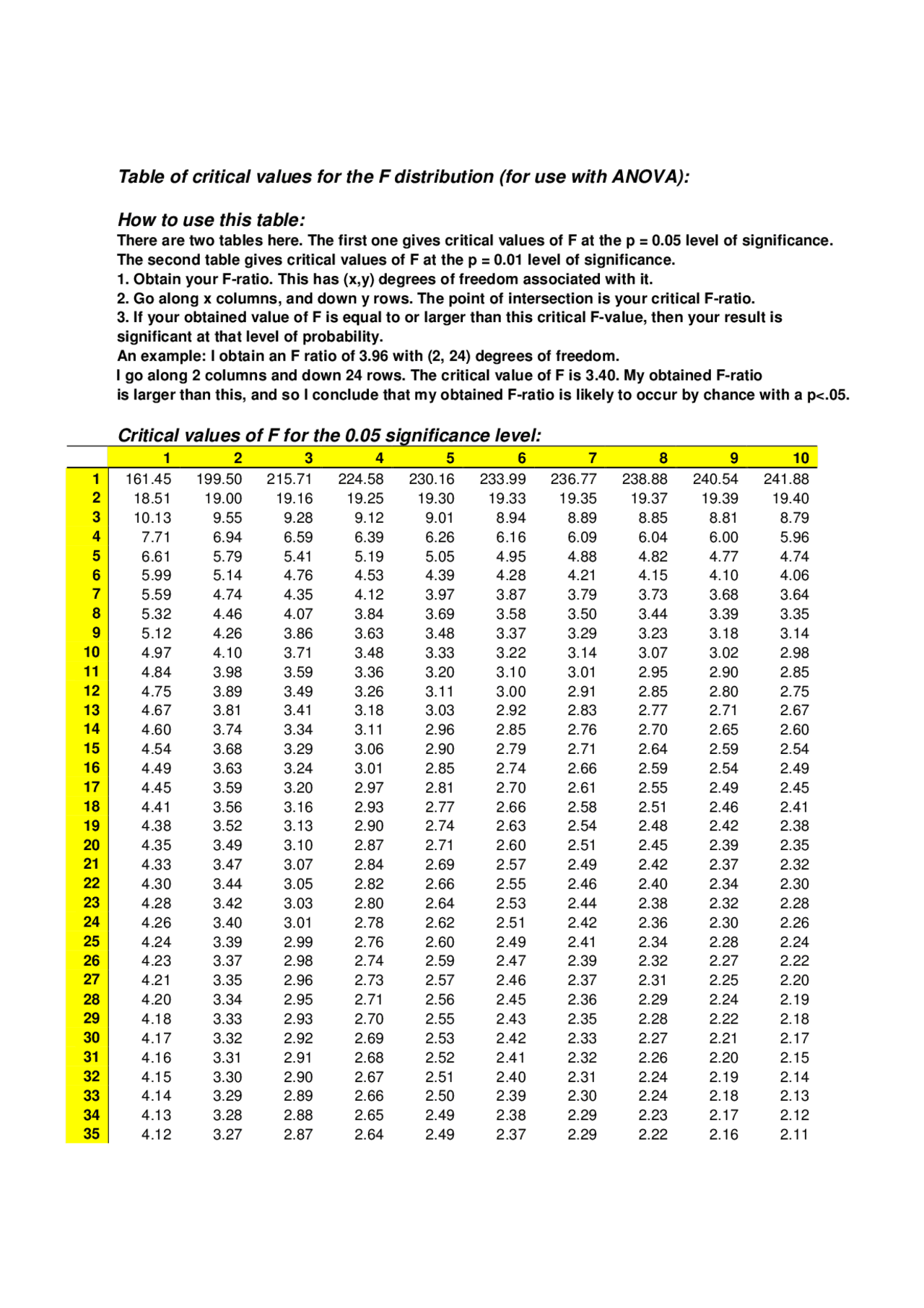 Table of critical values for the F distribution (for use with ANOVA ...