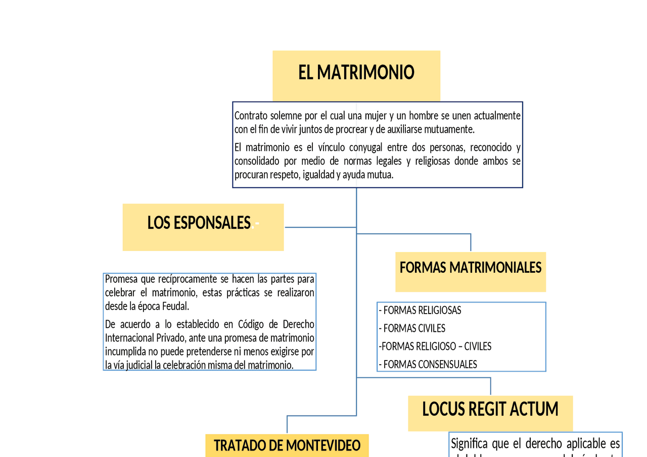 Arriba 85 Imagen Mapa Mental Del Matrimonio Abzlocal Mx - Vrogue