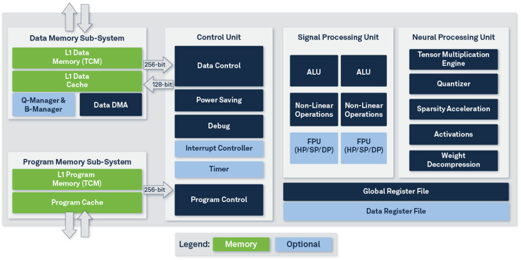 AI processor intellectual property aimed at TinyML