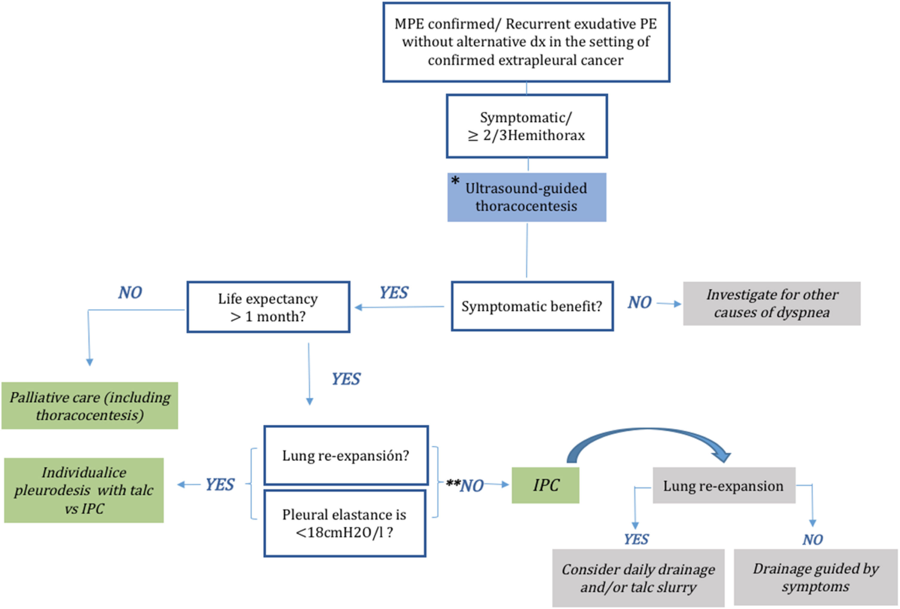 Malignant Pleural Effusion: A Multidisciplinary Approach | Open ...