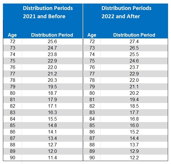 Rmd Tables For Ira Matttroy