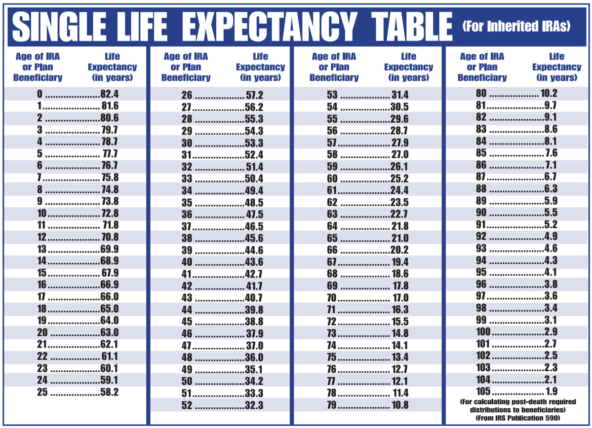 New Rmd Table For 2024 Ira Distribution Chart Jess Hildebrant